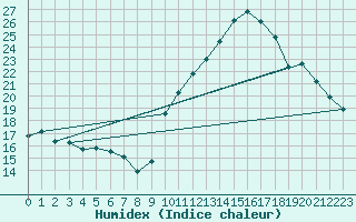 Courbe de l'humidex pour Malbosc (07)