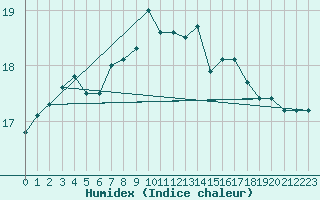 Courbe de l'humidex pour le bateau LF3I