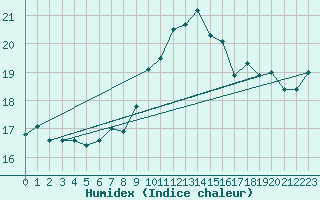 Courbe de l'humidex pour Bergerac (24)