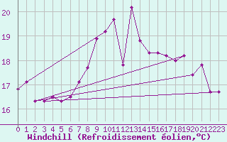 Courbe du refroidissement olien pour Tarifa