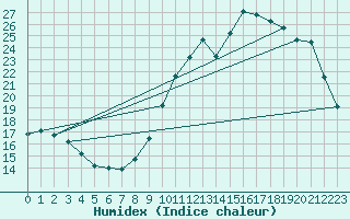 Courbe de l'humidex pour Vannes-Sn (56)