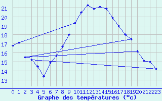 Courbe de tempratures pour Weissenburg