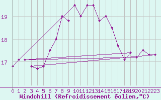 Courbe du refroidissement olien pour Nexoe Vest
