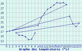 Courbe de tempratures pour Saint-Girons (09)