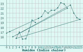 Courbe de l'humidex pour Selonnet - Chabanon (04)