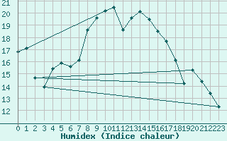 Courbe de l'humidex pour Lichtentanne