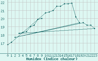 Courbe de l'humidex pour Santander (Esp)