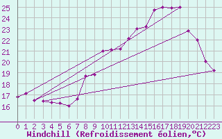 Courbe du refroidissement olien pour Dijon / Longvic (21)