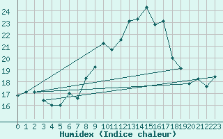 Courbe de l'humidex pour Chaumont (Sw)