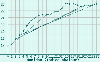 Courbe de l'humidex pour Sausseuzemare-en-Caux (76)