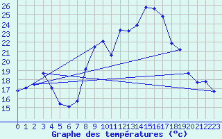 Courbe de tempratures pour Alistro (2B)