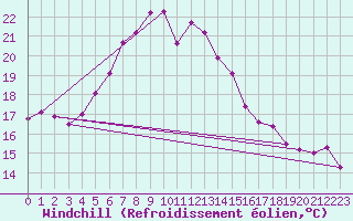 Courbe du refroidissement olien pour Varkaus Kosulanniemi