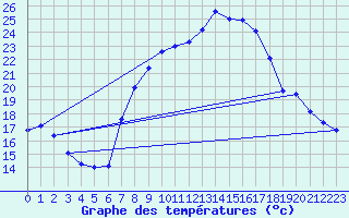 Courbe de tempratures pour Aix-la-Chapelle (All)