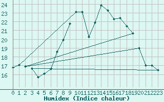 Courbe de l'humidex pour Kuemmersruck