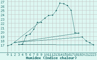 Courbe de l'humidex pour Schleiz