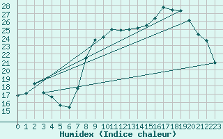 Courbe de l'humidex pour Calvi (2B)