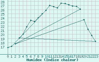 Courbe de l'humidex pour Hameenlinna Katinen