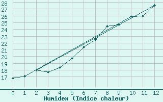 Courbe de l'humidex pour Andau