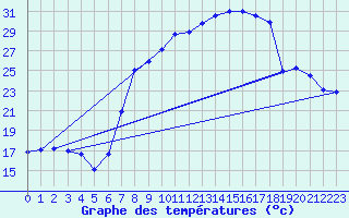 Courbe de tempratures pour Geilenkirchen