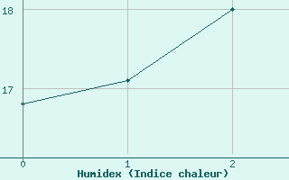 Courbe de l'humidex pour Andau