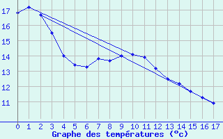 Courbe de tempratures pour Kellalac (Warracknabeal Airport) 