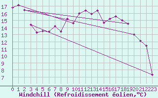 Courbe du refroidissement olien pour Mont-Aigoual (30)