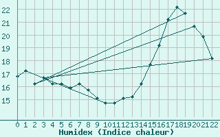 Courbe de l'humidex pour Tacna