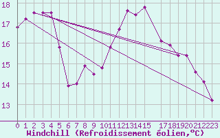Courbe du refroidissement olien pour Valencia de Alcantara