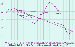 Courbe du refroidissement olien pour Saint-Clment-de-Rivire (34)