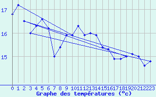 Courbe de tempratures pour Haparanda A