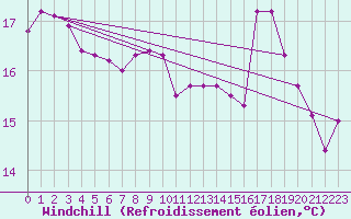 Courbe du refroidissement olien pour Bziers Cap d