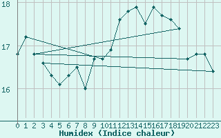 Courbe de l'humidex pour Malin Head