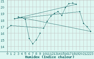 Courbe de l'humidex pour Cap Cpet (83)