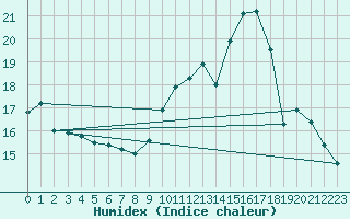 Courbe de l'humidex pour Mcon (71)