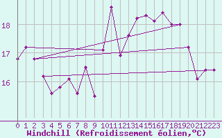 Courbe du refroidissement olien pour Santander (Esp)
