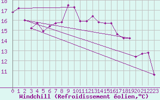 Courbe du refroidissement olien pour Trawscoed