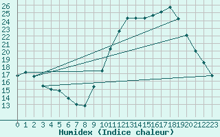 Courbe de l'humidex pour Bordeaux (33)