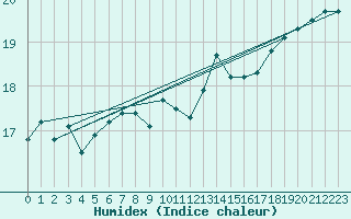 Courbe de l'humidex pour Greifswalder Oie