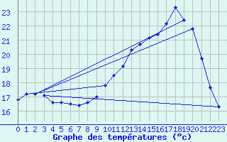 Courbe de tempratures pour Herserange (54)