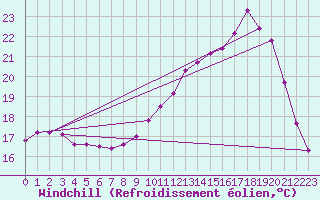 Courbe du refroidissement olien pour Herserange (54)