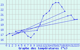 Courbe de tempratures pour Le Havre - Octeville (76)