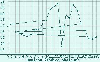 Courbe de l'humidex pour Frankfort (All)