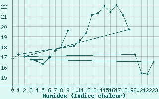 Courbe de l'humidex pour Cressier