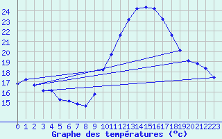 Courbe de tempratures pour Dolembreux (Be)