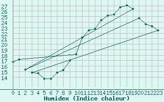 Courbe de l'humidex pour Albi (81)