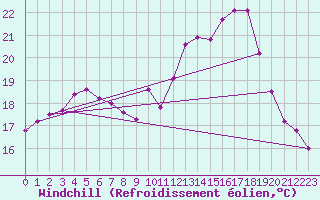 Courbe du refroidissement olien pour Rennes (35)