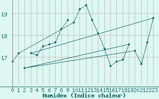 Courbe de l'humidex pour Flinders Island Airport