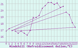 Courbe du refroidissement olien pour Marseille - Saint-Loup (13)