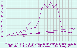 Courbe du refroidissement olien pour Weinbiet
