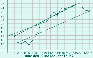 Courbe de l'humidex pour Orlans (45)